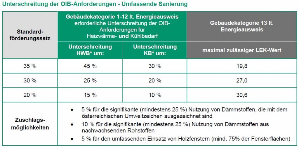Unterschreitung OIB-Anforderungen 2013