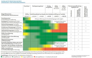 klimaaktiv Heizungs-Matrix